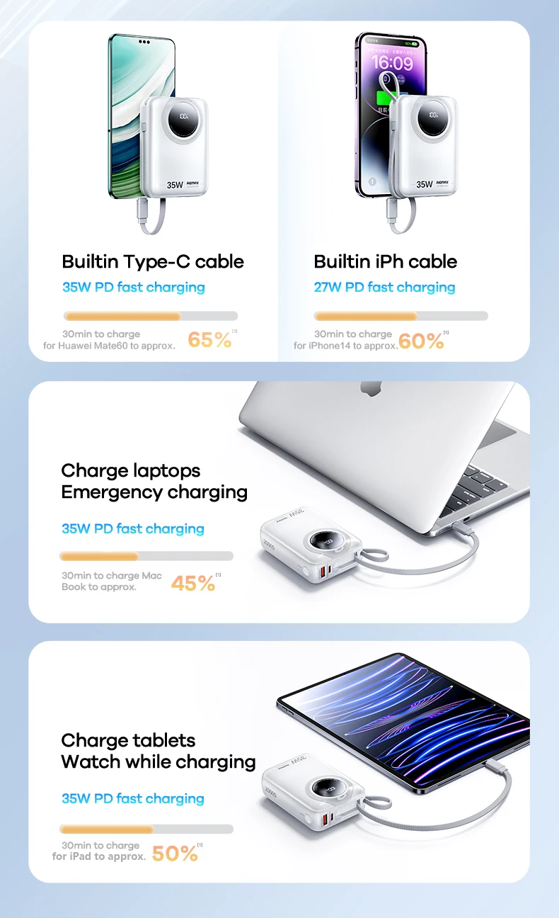 REMAX 65W 20000mAh Power Bank For iPhone 15 Pro MAX 14 13 12 MacBook iPad Portable Charger Fast Charging Powerbank Laptop Tablet